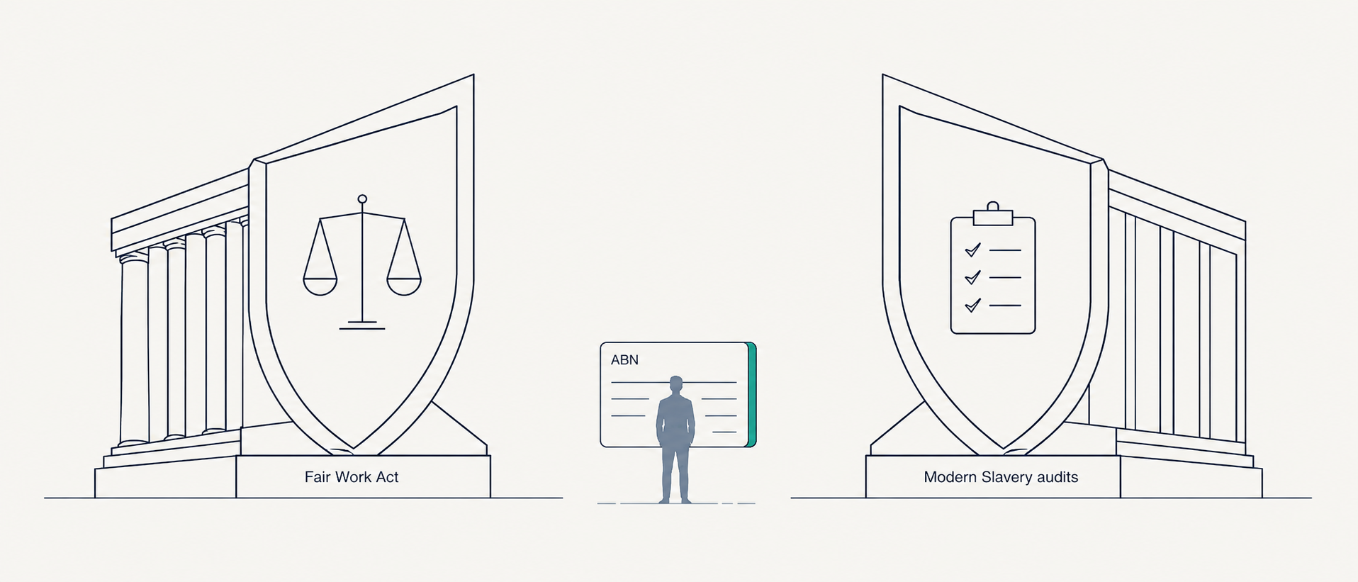 Conceptual illustration of a single worker standing in the gap between Fair Work Act jurisdiction on one side and Modern Slavery audit coverage on the other, holding an ABN identification.
